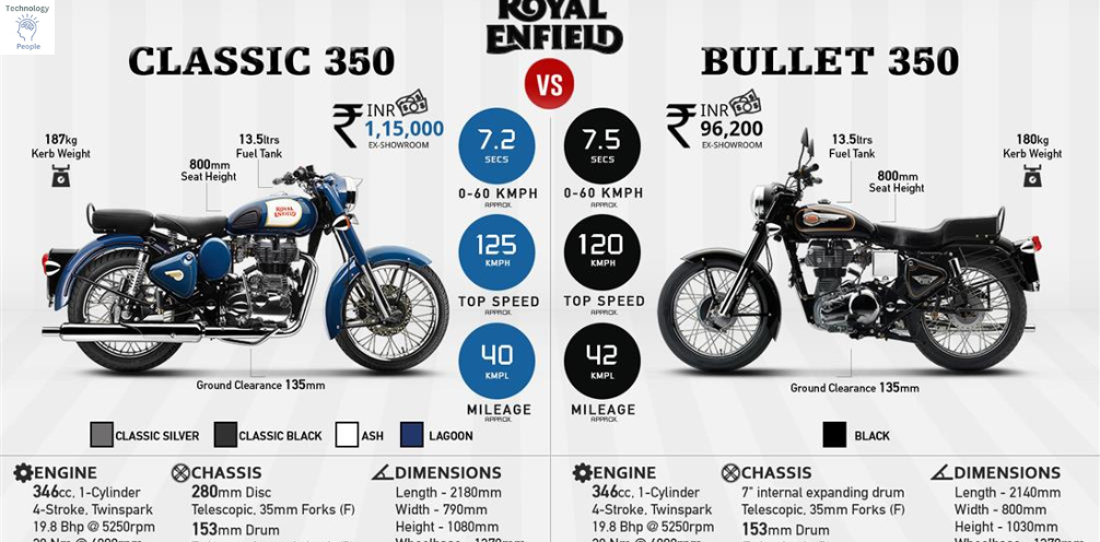 Classic 350 vs Bullet 350